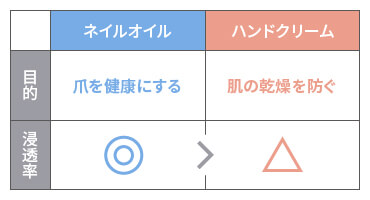 ネイルオイル 選び方